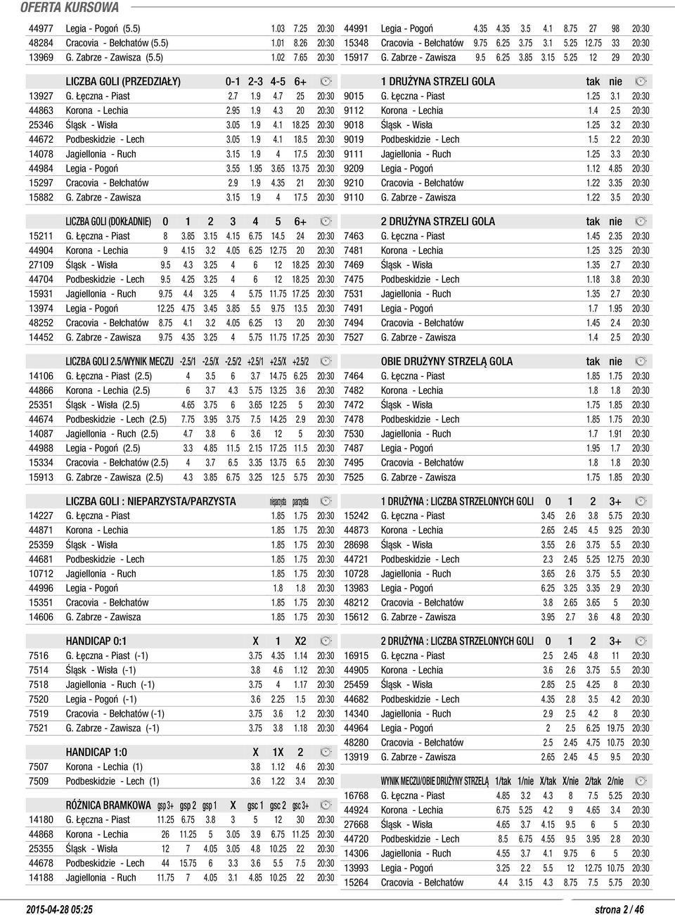 15 1.9 4 17.5 20:30 44984 Legia - Pogoń 3.55 1.95 3.65 13.75 20:30 15297 Cracovia - Bełchatów 2.9 1.9 4.35 21 20:30 15882 G. Zabrze - Zawisza 3.15 1.9 4 17.5 20:30 LICZBA GOLI (DOKŁADNIE) 0 1 2 3 4 5 6+ 15211 G.