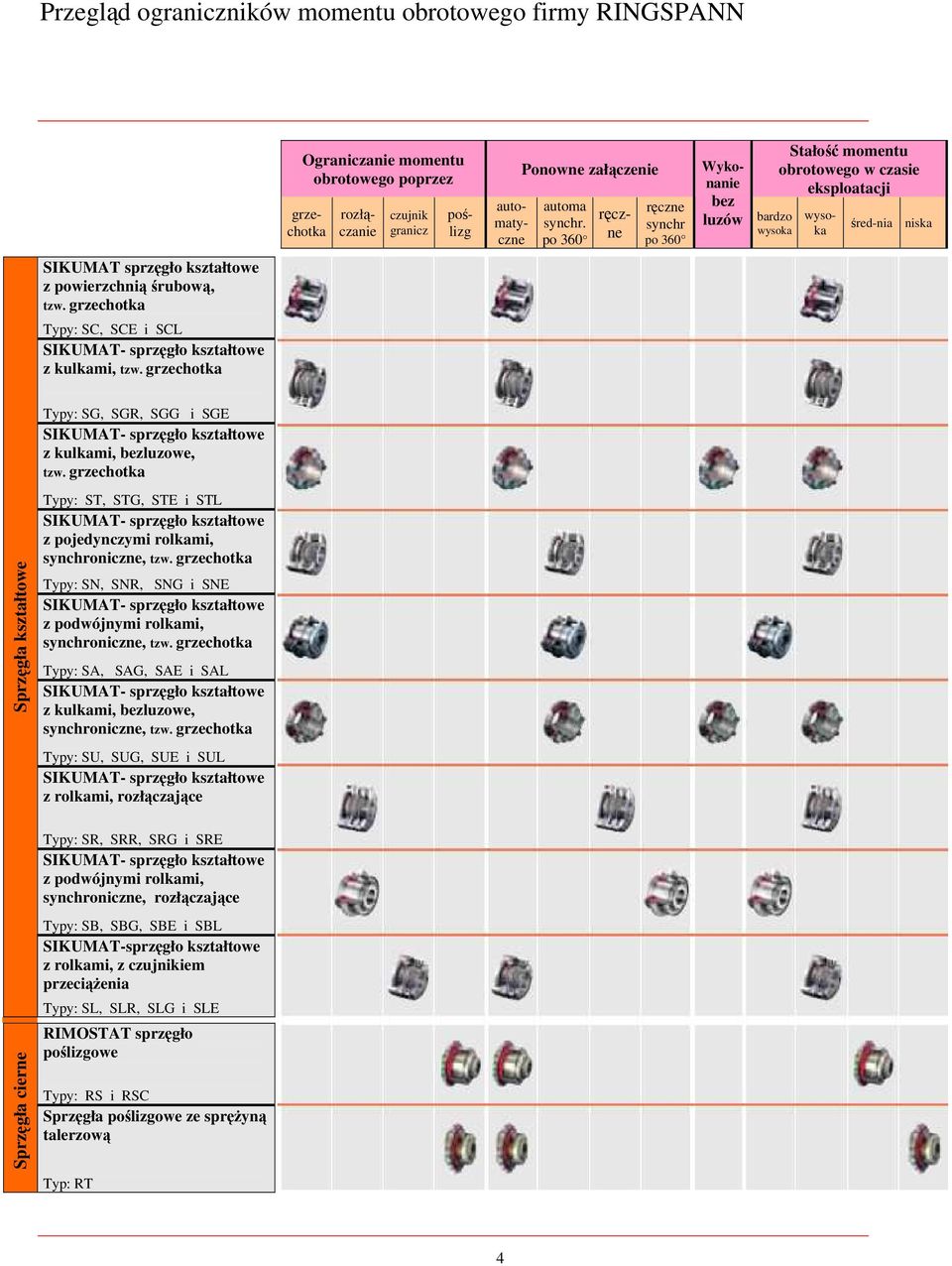 po ręczne synchr po grzechotka rozłączanie poślizg automatyczne ręczne Wykonanie bez luzów bardzo wysoka Stałość u obrotowego w czasie eksploatacji wysoka średnia niska y: SG, SGR, SGG i SGE SIKUMAT