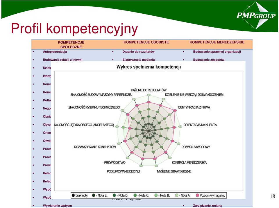 Komunikatywność Organizacja pracy własnej Kontrola menedżerska Kultura osobista Otwartość na zmiany Motywowanie Negocjowanie Podejmowanie decyzji Myślenie strategiczne Obsługa klienta Radzenie sobie