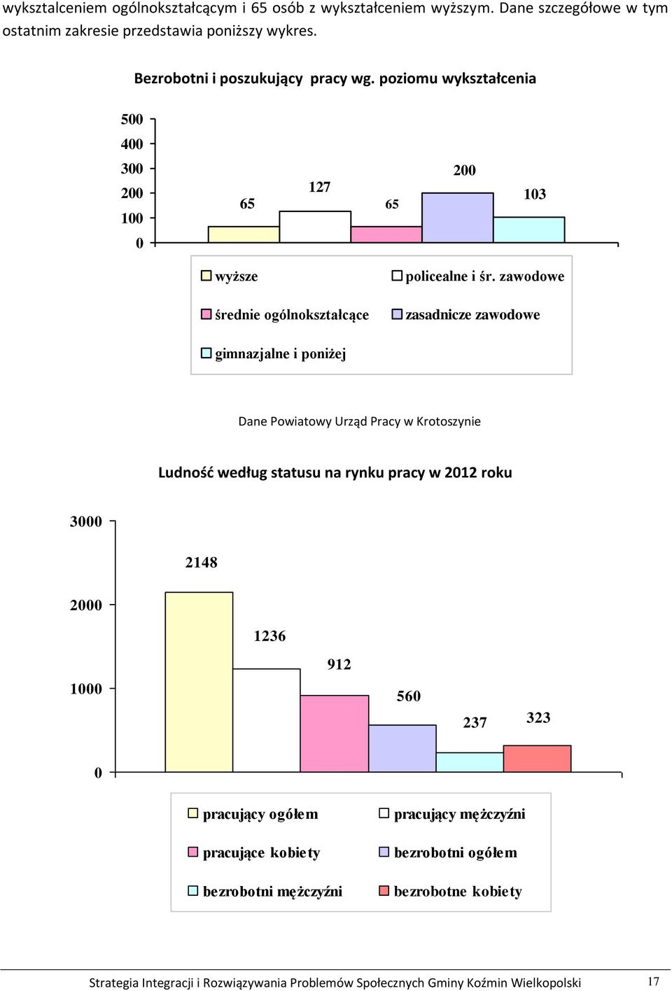 zawodowe zasadnicze zawodowe gimnazjalne i poniżej Dane Powiatowy Urząd Pracy w Krotoszynie Ludność według statusu na rynku pracy w 2012 roku 3000 2148 2000 1236 912