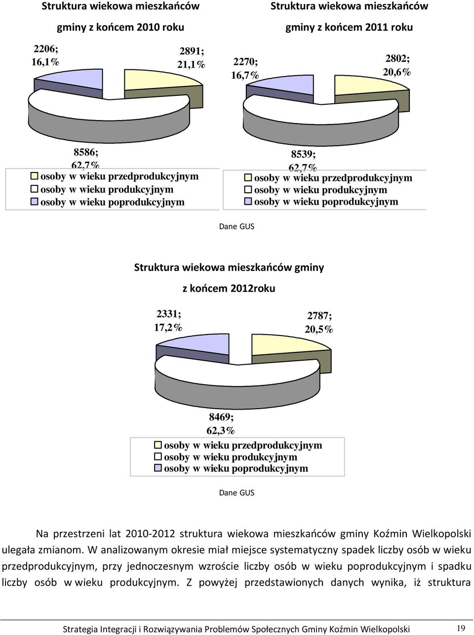 wiekowa mieszkańców gminy z końcem 2012roku 2331; 17,2% 2787; 20,5% 8469; 62,3% osoby w wieku przedprodukcyjnym osoby w wieku produkcyjnym osoby w wieku poprodukcyjnym Dane GUS Na przestrzeni lat