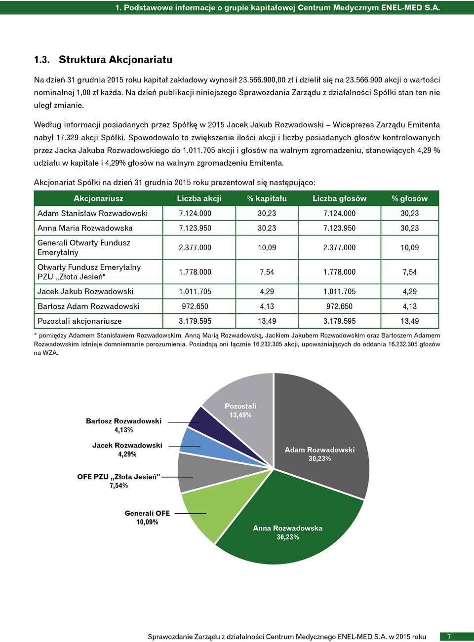 Według informacji posiadanych przez Spółkę w 2015 Jacek Jakub Rozwadowski Wiceprezes Zarządu Emitenta nabył 17.329 akcji Spółki.