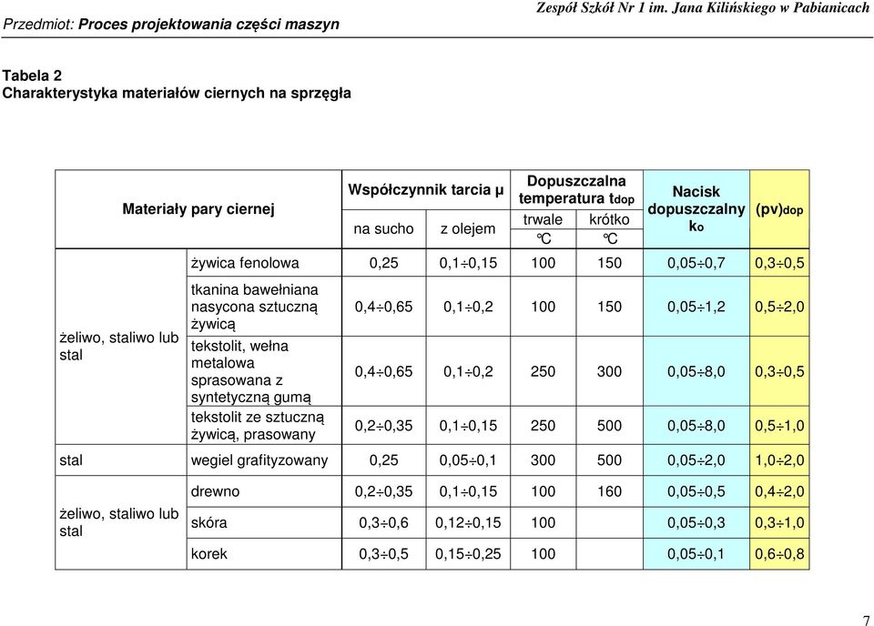 temperatura tdop trwale krótko C C Nacisk dopuszczalny ko (pv)dop żywica fenolowa 0,25 0, 0,5 00 50 0,05 0,7 0,3 0,5 tkanina bawełniana nasycona sztuczną żywicą tekstolit, wełna metalowa sprasowana z