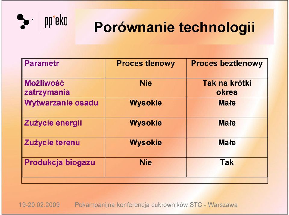 okres Wytwarzanie osadu Wysokie Małe Zużycie energii