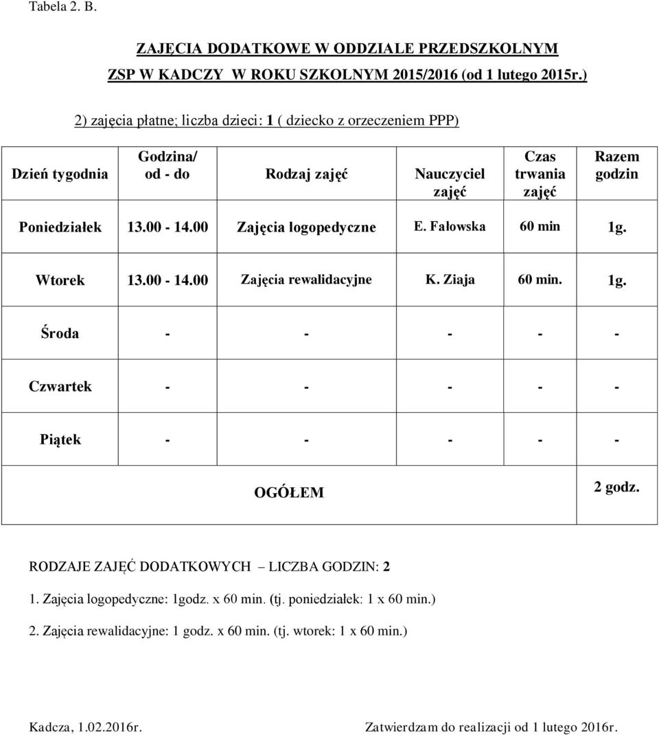 00-14.00 Zajęcia logopedyczne E. Fałowska 60 min 1g. Wtorek 13.00-14.00 Zajęcia rewalidacyjne K. Ziaja 60 min. 1g. Środa - - - - - Czwartek - - - - - Piątek - - - - - OGÓŁEM 2 godz.