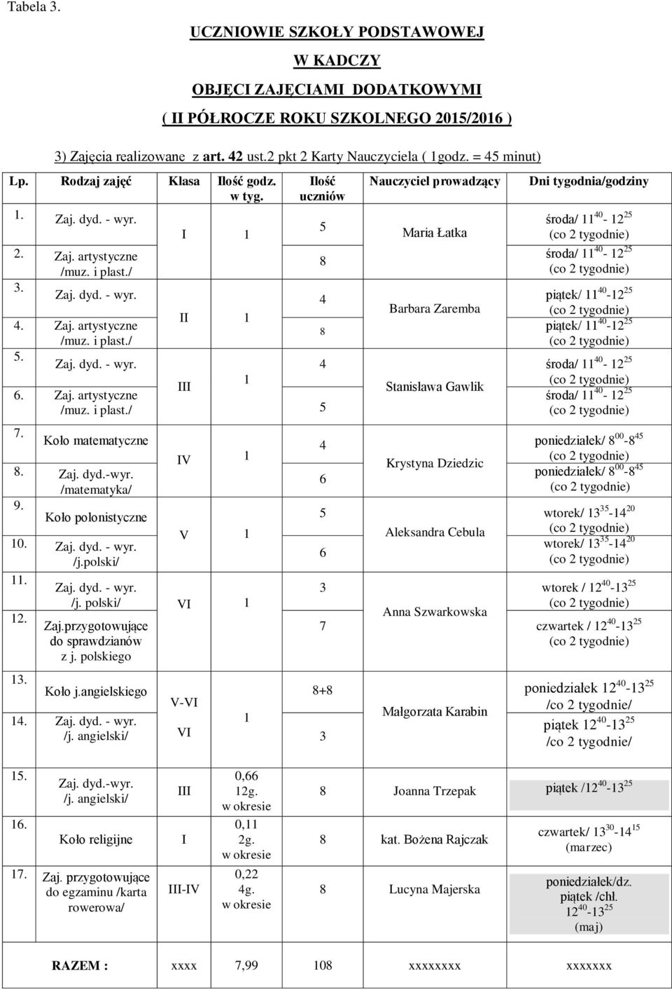 1 III Zaj. artystyczne /muz. i plast./ 5 7. 8. Koło matematyczne IV 1 Zaj. dyd.-wyr. /matematyka/ 9. Koło polonistyczne 10. Zaj. dyd. - wyr. V 1 /j.polski/ 11. Zaj. dyd. - wyr. /j. polski/ VI 1 12.