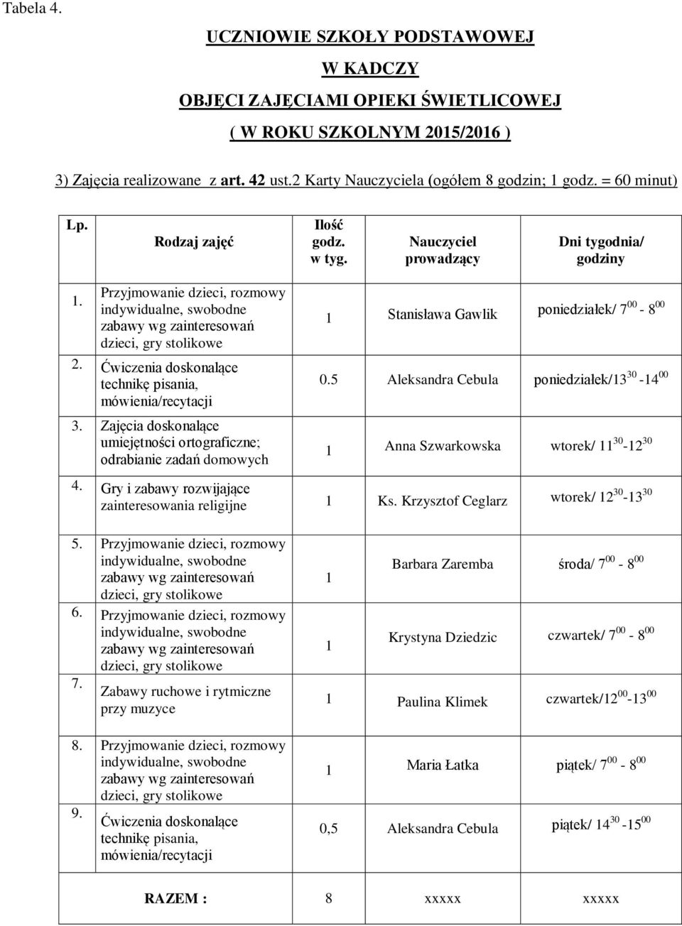 Ćwiczenia doskonalące technikę pisania, mówienia/recytacji 3. Zajęcia doskonalące umiejętności ortograficzne; odrabianie zadań domowych 1 Stanisława Gawlik poniedziałek/ 7 00-8 00 0.