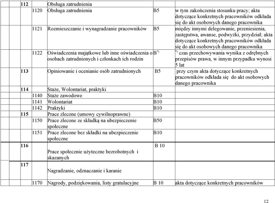 1122 Oświadczenia majątkowe lub inne oświadczenia o B *) osobach zatrudnionych i członkach ich rodzin *) czas przechowywania wynika z odrębnych przepisów prawa, w innym przypadku wynosi 5 lat 113