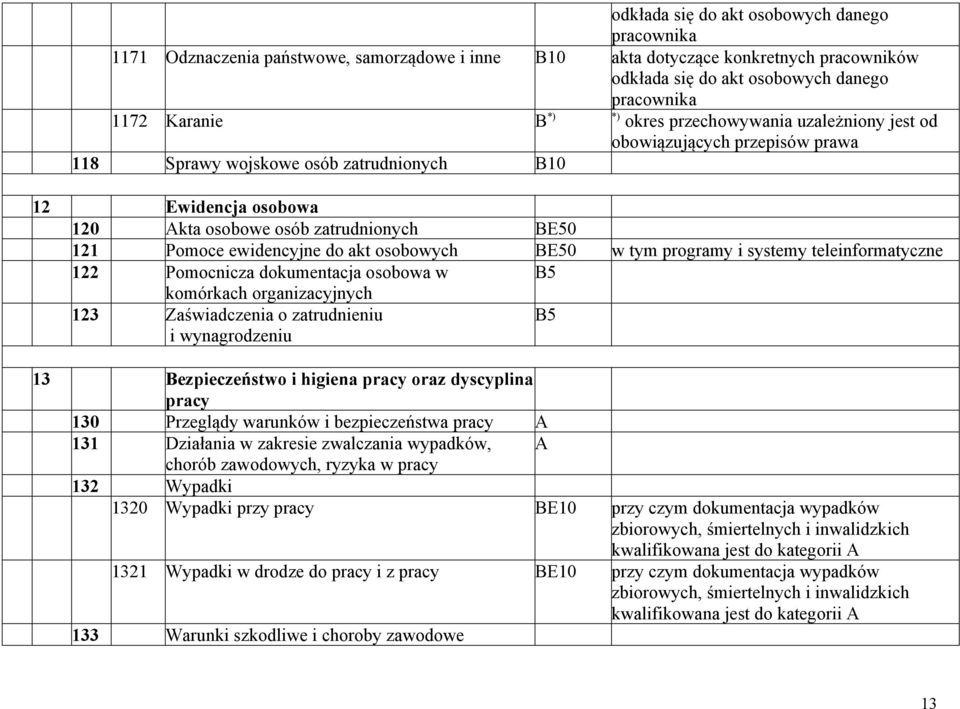 ewidencyjne do akt osobowych BE50 w tym programy i systemy teleinformatyczne 122 Pomocnicza dokumentacja osobowa w B5 komórkach organizacyjnych 123 Zaświadczenia o zatrudnieniu i wynagrodzeniu B5 13