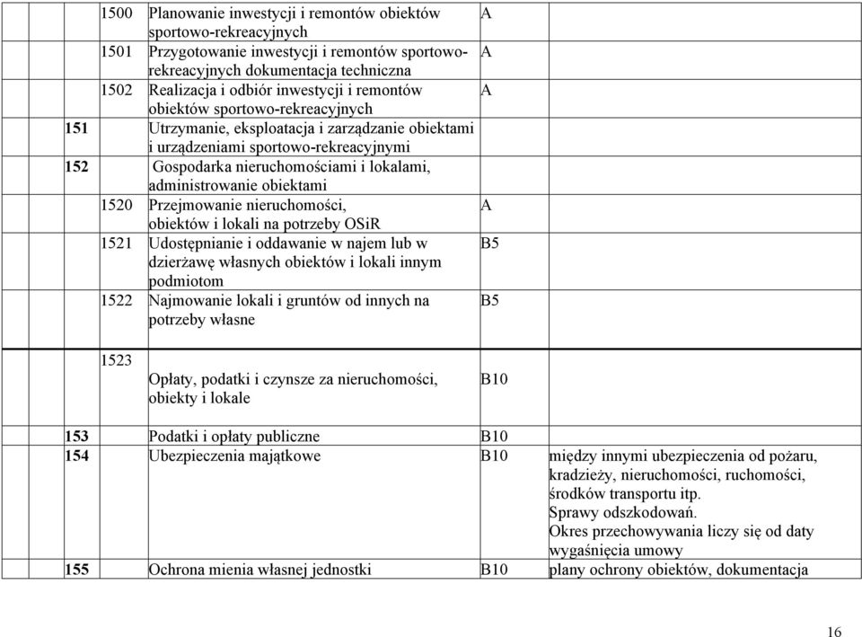 obiektami 1520 Przejmowanie nieruchomości, obiektów i lokali na potrzeby OSiR 1521 Udostępnianie i oddawanie w najem lub w dzierżawę własnych obiektów i lokali innym podmiotom 1522 Najmowanie lokali