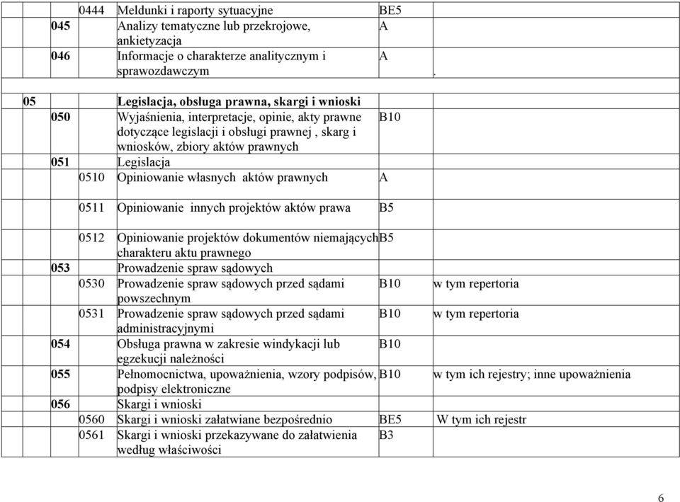 0510 Opiniowanie własnych aktów prawnych 0511 Opiniowanie innych projektów aktów prawa B5 0512 Opiniowanie projektów dokumentów niemających B5 charakteru aktu prawnego 053 Prowadzenie spraw sądowych