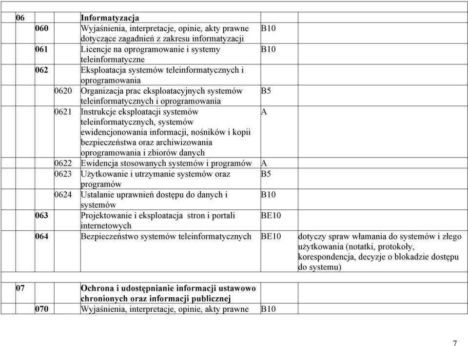 systemów ewidencjonowania informacji, nośników i kopii bezpieczeństwa oraz archiwizowania oprogramowania i zbiorów danych 0622 Ewidencja stosowanych systemów i programów 0623 Użytkowanie i utrzymanie