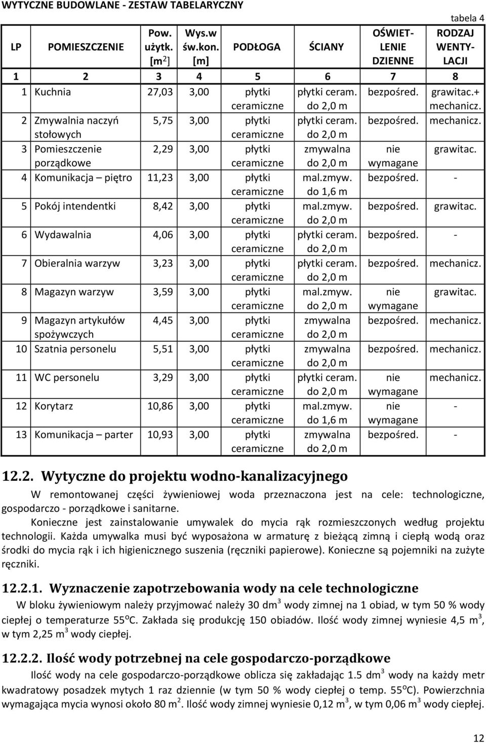 2 Zmywalnia naczyń 5,75 3,00 płytki płytki ceram. bezpośred. mechanicz. stołowych ceramiczne do 2,0 m 3 Pomieszczenie 2,29 3,00 płytki zmywalna nie grawitac.