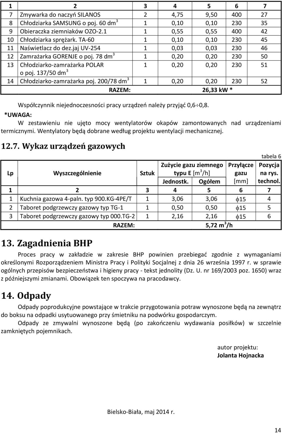 137/50 dm 3 14 Chłodziarko-zamrażarka poj. 200/78 dm 3 1 0,20 0,20 230 52 RAZEM: 26,33 kw * Współczynnik niejednoczesności pracy urządzeń należy przyjąć 0,6 0,8.