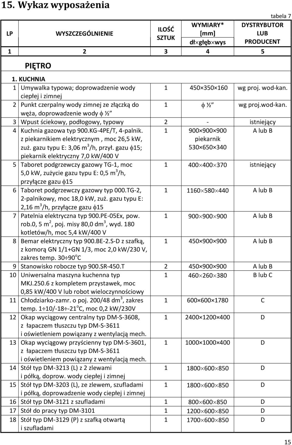 1 φ ½ wg proj.wod-kan. 3 Wpust ściekowy, podłogowy, typowy 2 - istniejący 4 Kuchnia gazowa typ 900.KG-4PE/T, 4-palnik. z piekarnikiem elektrycznym, moc 26,5 kw, zuż. gazu typu E: 3,06 m 3 /h, przył.