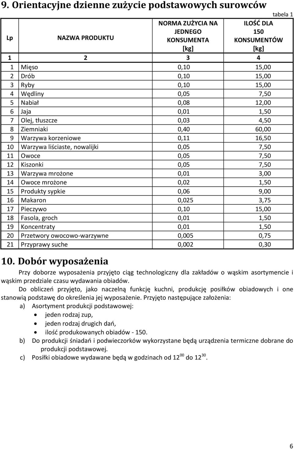 Owoce 0,05 7,50 12 Kiszonki 0,05 7,50 13 Warzywa mrożone 0,01 3,00 14 Owoce mrożone 0,02 1,50 15 Produkty sypkie 0,06 9,00 16 Makaron 0,025 3,75 17 Pieczywo 0,10 15,00 18 Fasola, groch 0,01 1,50 19
