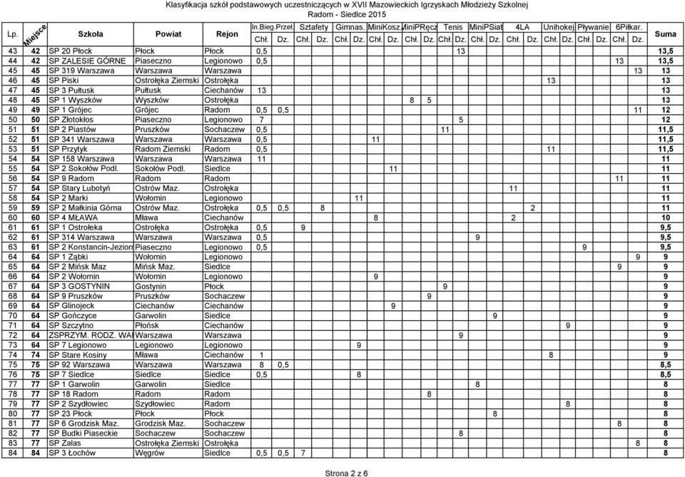 Sochaczew 0,5 11 11,5 52 51 SP 341 Warszawa Warszawa Warszawa 0,5 11 11,5 53 51 SP Przytyk Radom Ziemski Radom 0,5 11 11,5 54 54 SP 158 Warszawa Warszawa Warszawa 11 11 55 54 SP 2 Sokołów Podl.