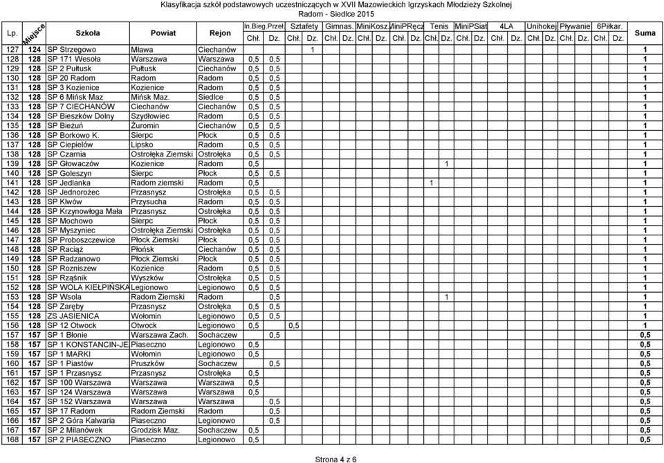 Siedlce 0,5 0,5 1 133 128 SP 7 CIECHANÓW Ciechanów Ciechanów 0,5 0,5 1 134 128 SP Bieszków Dolny Szydłowiec Radom 0,5 0,5 1 135 128 SP Bieżuń Żuromin Ciechanów 0,5 0,5 1 136 128 SP Borkowo K.