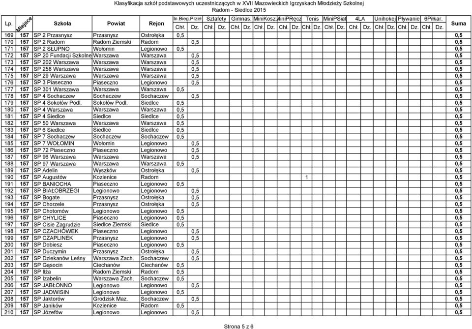 Legionowo 0,5 0,5 177 157 SP 301 Warszawa Warszawa Warszawa 0,5 0,5 178 157 SP 4 Sochaczew Sochaczew Sochaczew 0,5 0,5 179 157 SP 4 Sokołów Podl.