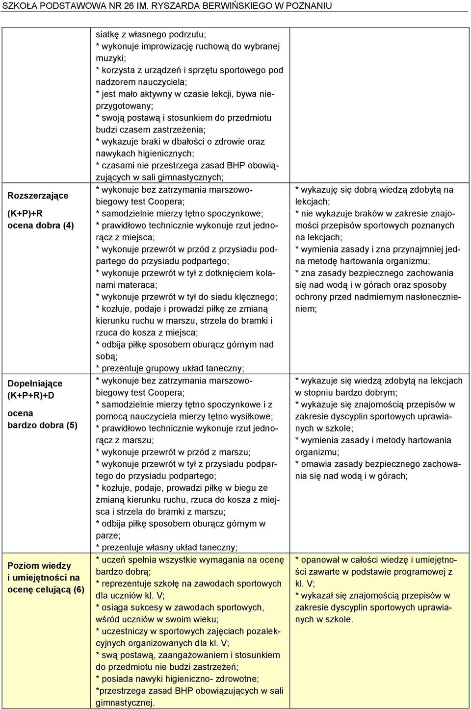 zastrzeżenia; * wykazuje braki w dbałości o zdrowie oraz nawykach higienicznych; * czasami nie przestrzega zasad BHP obowiązujących w sali gimnastycznych; * wykonuje bez zatrzymania marszowobiegowy *