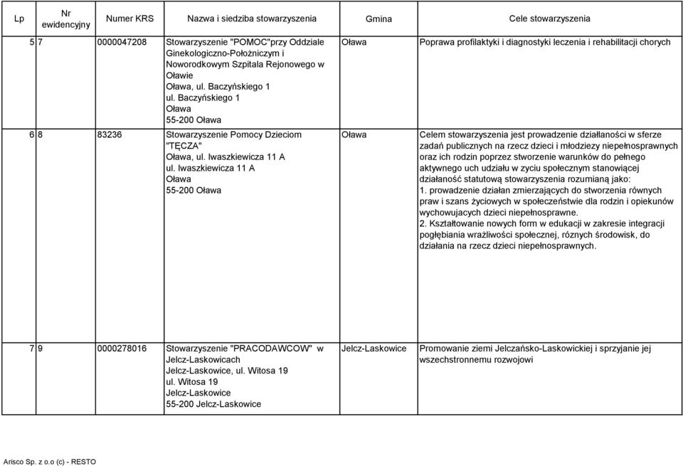 Iwaszkiewicza 11 A 55-200 Poprawa profilaktyki i diagnostyki leczenia i rehabilitacji chorych Celem stowarzyszenia jest prowadzenie działlaności w sferze zadań publicznych na rzecz dzieci i młodziezy