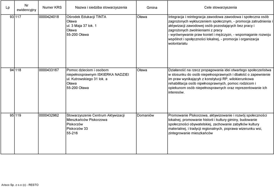 zwolnieniami z pracy - wyrównywanie praw koniet i mężczyzn, - wspomaganie rozwoju wspólnot i społęczności lokalnej, - promocja i organizacja wolontariatu 94 118 0000433167 Pomoc dzieciom i osobom