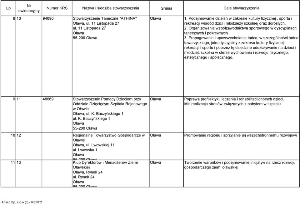 Organizowanie współzawodnictwa sportowego w dyscyplinach tanecznych i pokrewnych 3.