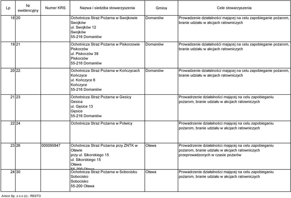 Gęsice 13 Gęsice 55-216 22 24 Ochotnicza Straż Pożarna w Polwicy Prowadzenie działalności mającej na celu zapobieganie pożarom, branie udziału w akcjach ratowniczych Prowadzenie działalnośći mającej
