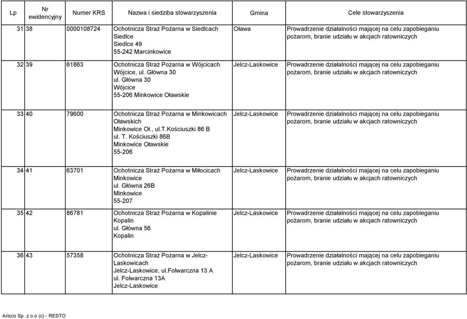 T. Kościuszki 86B Minkowice Oławskie 55-206 34 41 63701 Ochotnicza Straż Pożarna w Miłocicach Minkowice ul.