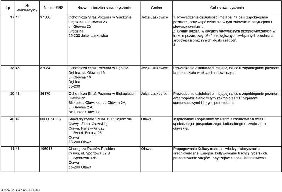 Branie udziału w akcjach ratowniczych przeprowadzanych w trakcie pożaru zagrożeń ekologicznych związanych z ochroną środowiska oraz innych klęski i zadżeń. 3.