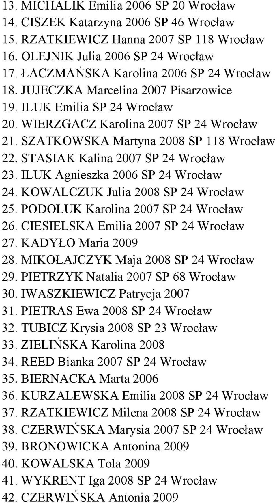 STASIAK Kalina 2007 SP 24 Wrocław 23. ILUK Agnieszka 2006 SP 24 Wrocław 24. KOWALCZUK Julia 2008 SP 24 Wrocław 25. PODOLUK Karolina 2007 SP 24 Wrocław 26. CIESIELSKA Emilia 2007 SP 24 Wrocław 27.