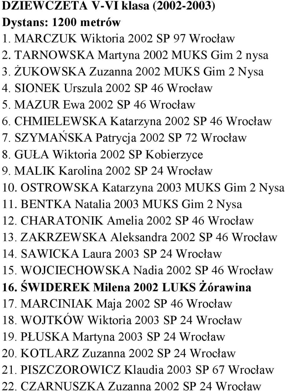 MALIK Karolina 2002 SP 24 Wrocław 10. OSTROWSKA Katarzyna 2003 MUKS Gim 2 Nysa 11. BENTKA Natalia 2003 MUKS Gim 2 Nysa 12. CHARATONIK Amelia 2002 SP 46 Wrocław 13.