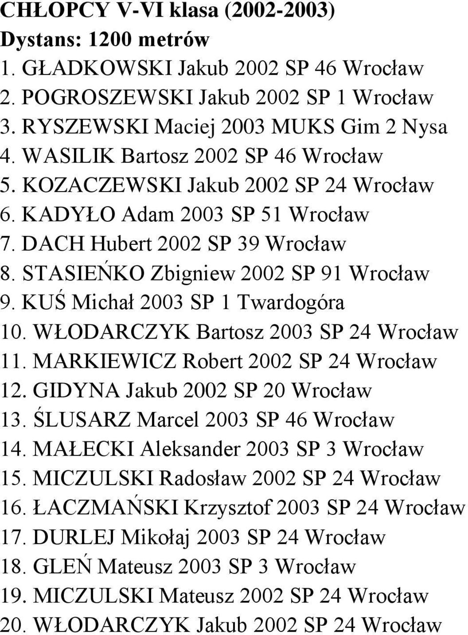 KUŚ Michał 2003 SP 1 Twardogóra 10. WŁODARCZYK Bartosz 2003 SP 24 Wrocław 11. MARKIEWICZ Robert 2002 SP 24 Wrocław 12. GIDYNA Jakub 2002 SP 20 Wrocław 13. ŚLUSARZ Marcel 2003 SP 46 Wrocław 14.