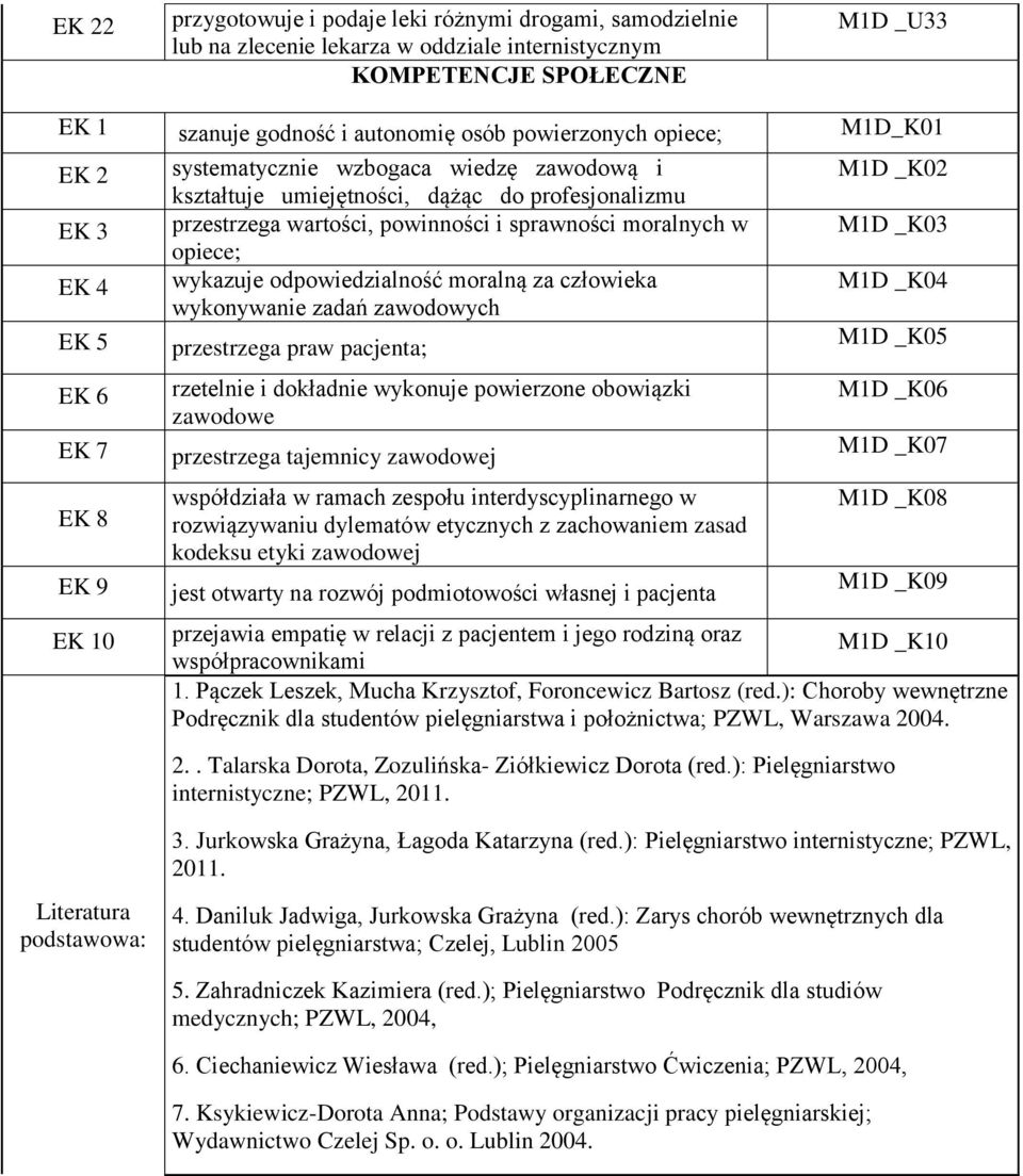 moralnych w opiece; wykazuje odpowiedzialność moralną za człowieka wykonywanie zadań zawodowych przestrzega praw pacjenta; rzetelnie i dokładnie wykonuje powierzone obowiązki zawodowe przestrzega