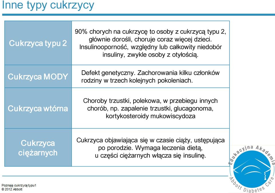 Zachorowania kilku członków rodziny w trzech kolejnych pokoleniach. Cukrzyca wtórna Choroby trzustki, polekowa, w przebiegu innych chorób, np.