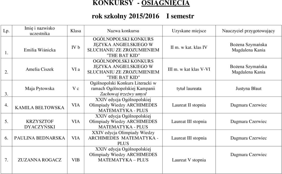 ZUZANNA ROGACZ VIB OGÓLNOPOLSKI KONKURS JĘZYKA ANGIELSKIEGO W SŁUCHANIU ZE ZROZUMIENIEM "THE BAT KID" OGÓLNOPOLSKI KONKURS JĘZYKA ANGIELSKIEGO W SŁUCHANIU ZE ZROZUMIENIEM "THE BAT KID" Ogólnopolski