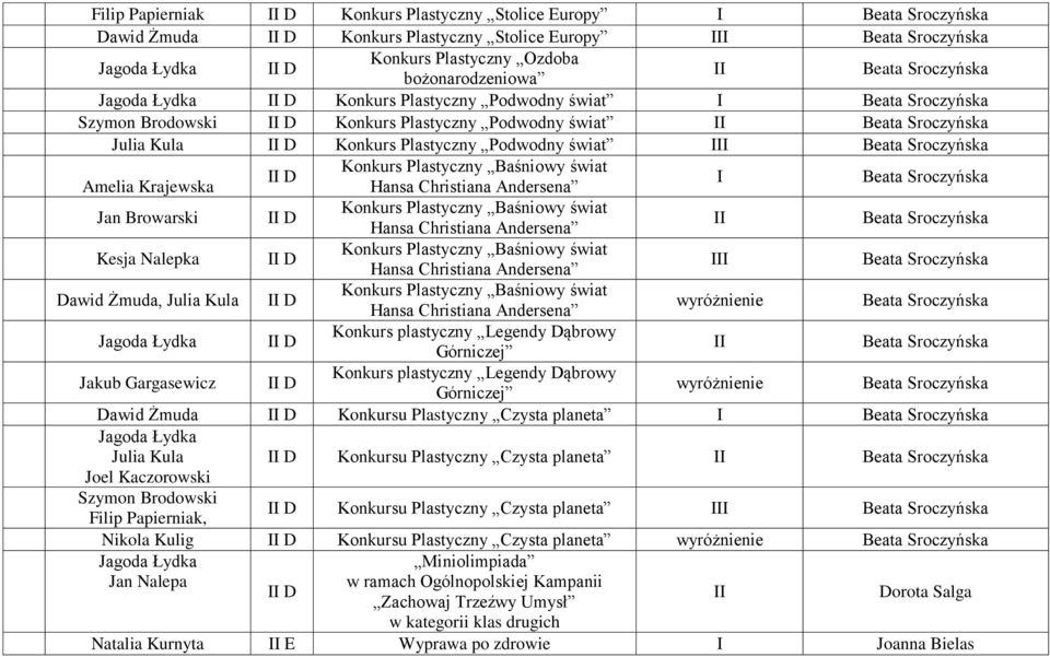 I Jan Browarski D Konkurs Plastyczny Baśniowy świat Hansa Christiana Andersena Kesja Nalepka D Konkurs Plastyczny Baśniowy świat Hansa Christiana Andersena I Dawid Żmuda, Julia Kula D Konkurs