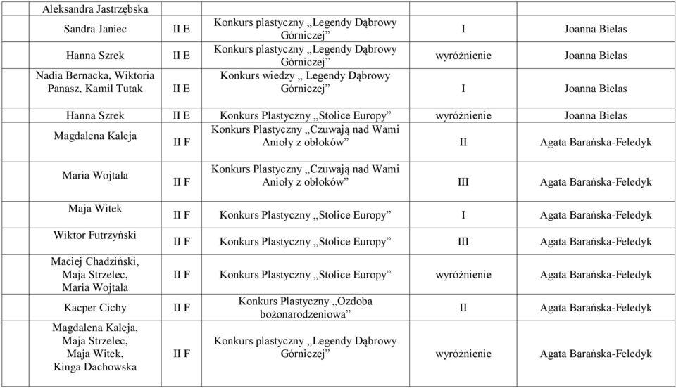 obłoków I Agata Barańska-Feledyk Maja Witek Wiktor Futrzyński Maciej Chadziński, Maja Strzelec, Maria Wojtala Kacper Cichy Magdalena Kaleja, Maja Strzelec, Maja Witek, Kinga Dachowska F Konkurs