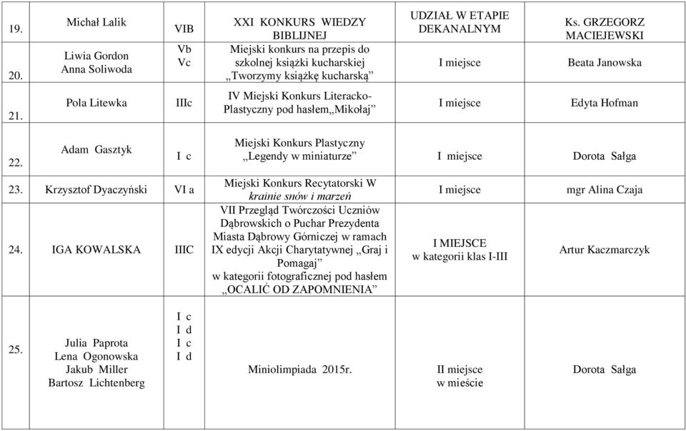 GRZEGORZ MACIEJEWSKI Beata Janowska 21. Pola Litewka IV Miejski Konkurs Literacko- Plastyczny pod hasłem Mikołaj Edyta Hofman Adam Gasztyk 22. 23. Krzysztof Dyaczyński VI a 24.