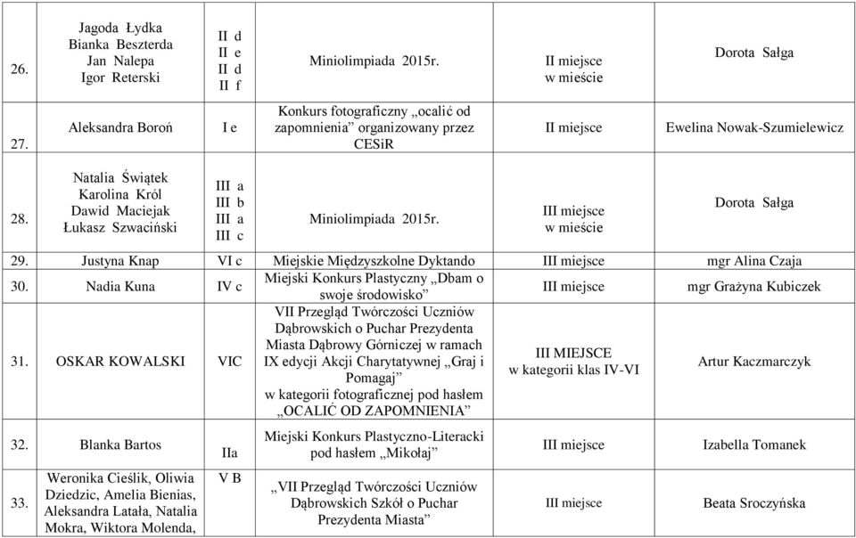 Natalia Świątek Karolina Król Dawid Maciejak Łukasz Szwaciński I a I b I a Miniolimpiada 2015r. I w mieście 29. Justyna Knap V Miejskie Międzyszkolne Dyktando I mgr Alina Czaja 30.