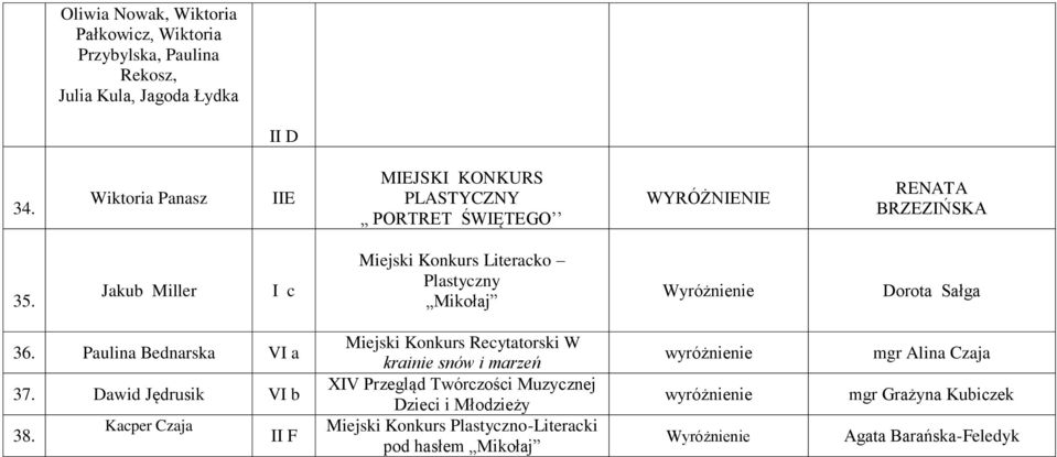 Jakub Miller Miejski Konkurs Literacko Plastyczny Mikołaj Wyróżnienie 36. Paulina Bednarska VI a 37. Dawid Jędrusik VI b 38.