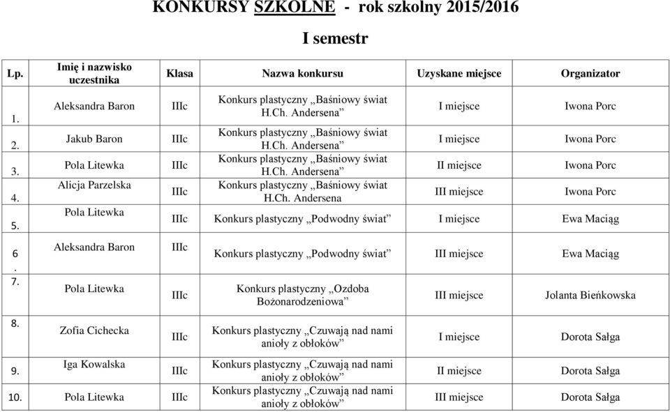 Konkurs plastyczny Baśniowy świat H.Ch. Andersena Konkurs plastyczny Baśniowy świat H.Ch. Andersena Konkurs plastyczny Baśniowy świat H.Ch. Andersena Konkurs plastyczny Baśniowy świat H.Ch. Andersena I Iwona Porc Iwona Porc Iwona Porc Iwona Porc Konkurs plastyczny Podwodny świat Ewa Maciąg 6.