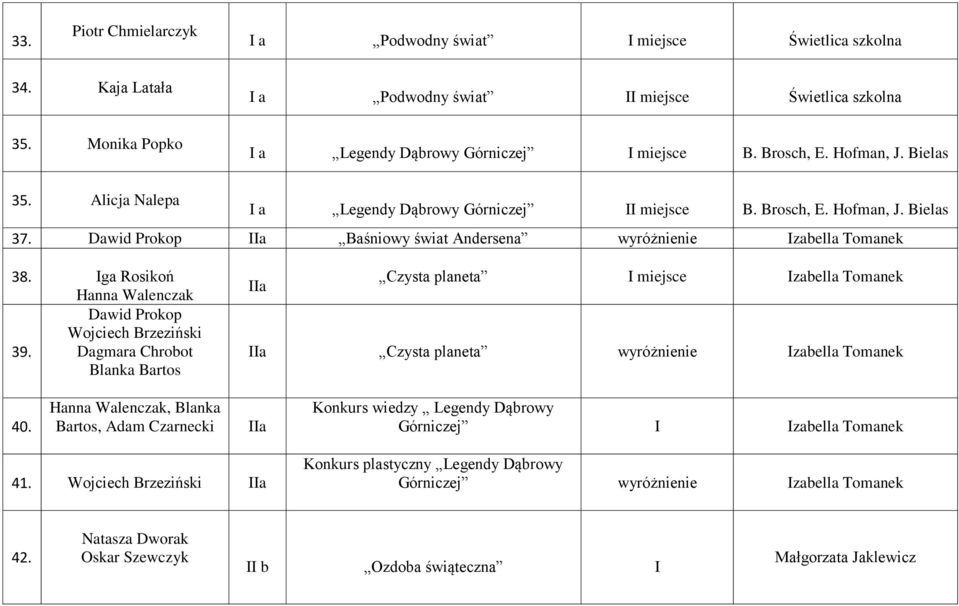 Iga Rosikoń Hanna Walenczak Dawid Prokop Wojciech Brzeziński 39. Dagmara Chrobot Blanka Bartos a Czysta planeta Izabella Tomanek a Czysta planeta Izabella Tomanek 40.