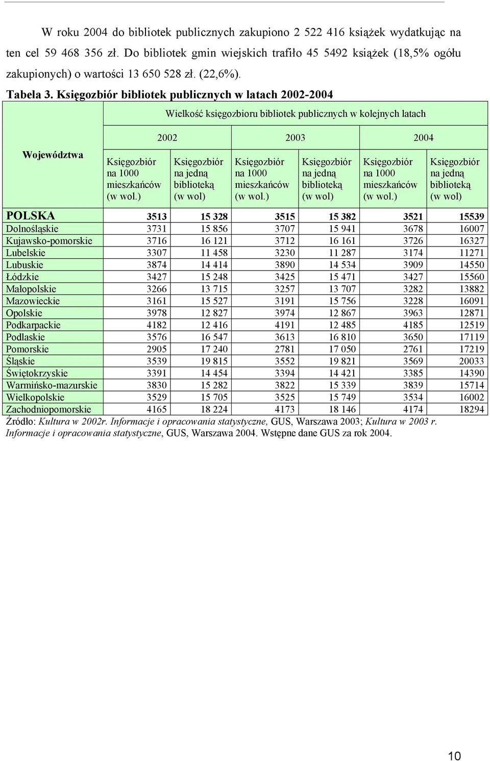 Księgozbiór bibliotek publicznych w latach 2002-2004 Wielkość księgozbioru bibliotek publicznych w kolejnych latach Województwa Księgozbiór na 1000 mieszkańców (w wol.