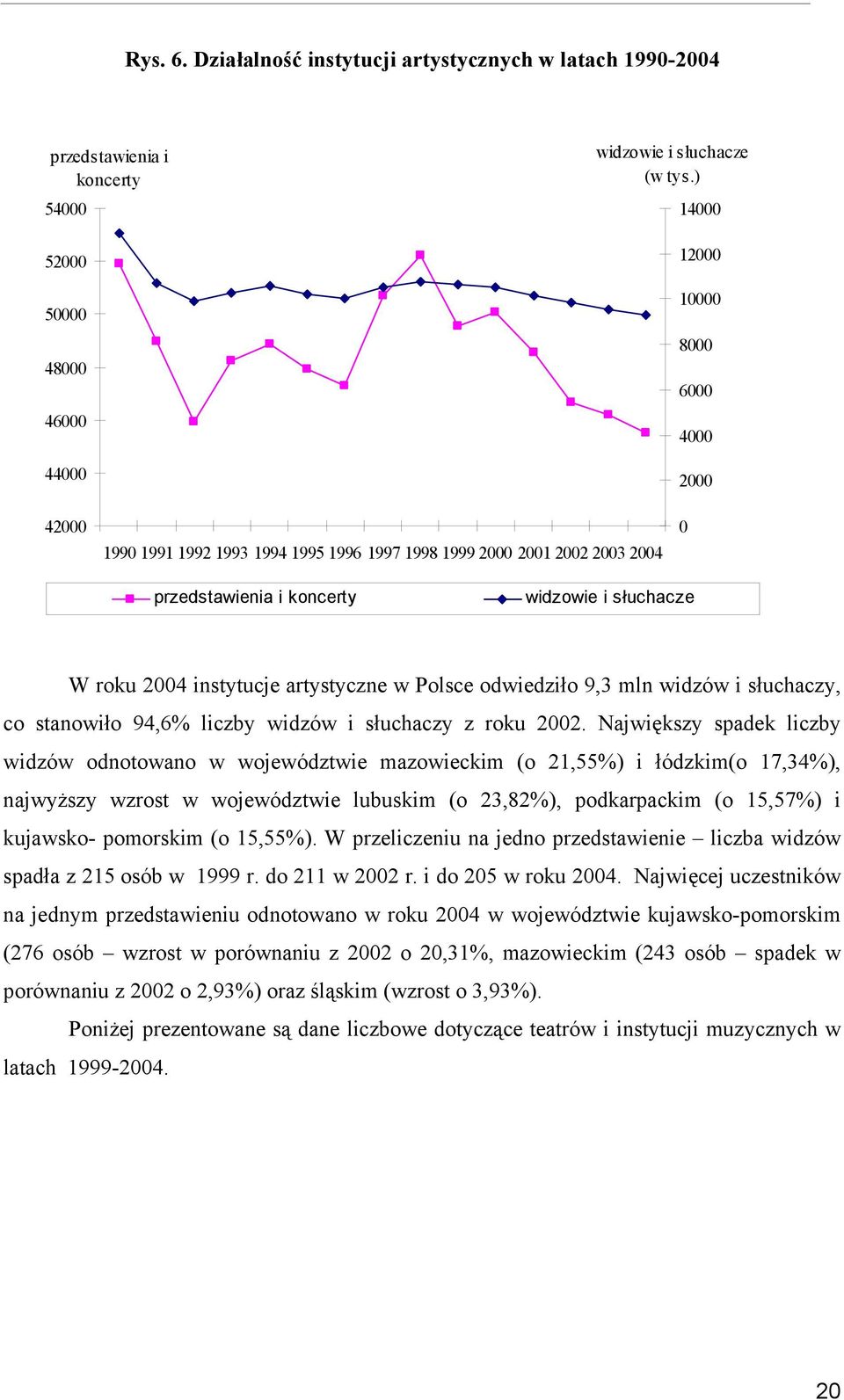 artystyczne w Polsce odwiedziło 9,3 mln widzów i słuchaczy, co stanowiło 94,6% liczby widzów i słuchaczy z roku 2002.