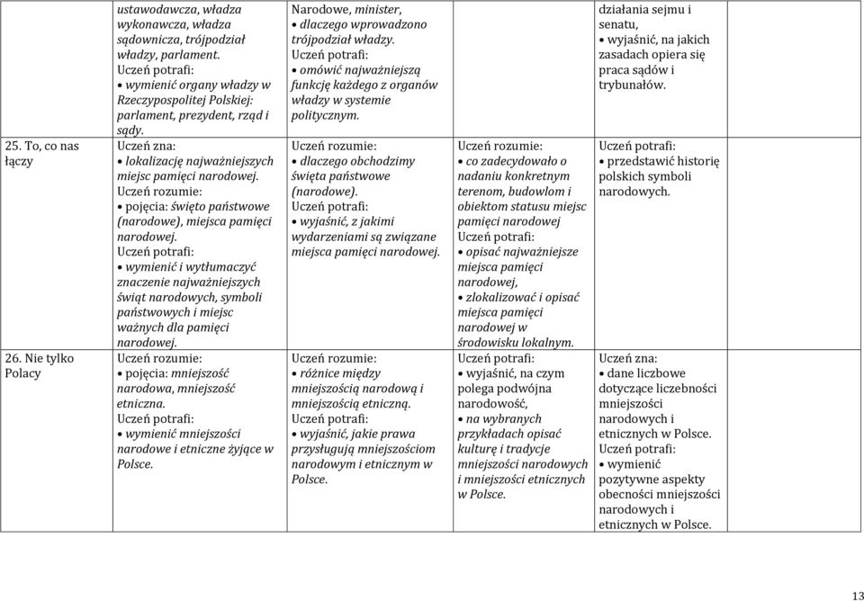pojęcia: święto państwowe (narodowe), miejsca pamięci narodowej. wymienić i wytłumaczyć znaczenie najważniejszych świąt narodowych, symboli państwowych i miejsc ważnych dla pamięci narodowej.