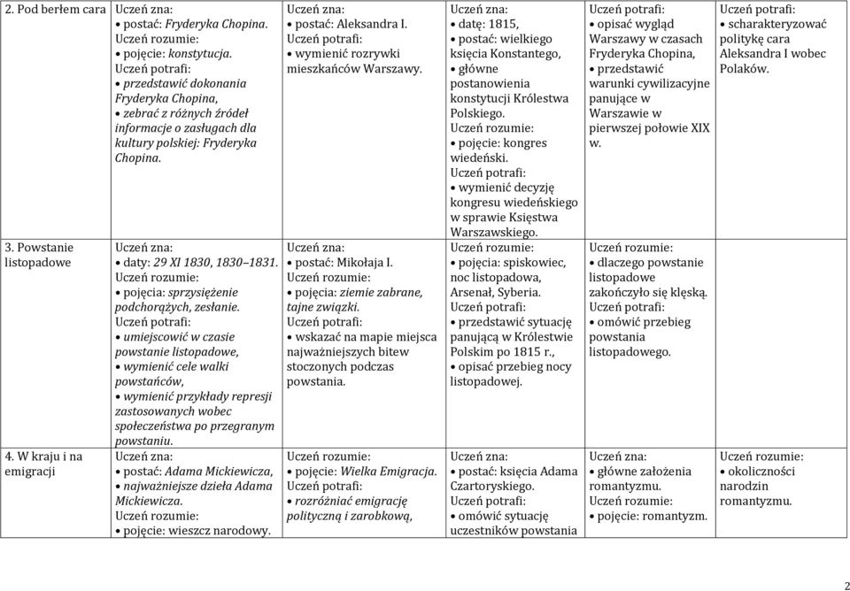 umiejscowić w czasie powstanie listopadowe, wymienić cele walki powstańców, wymienić przykłady represji zastosowanych wobec społeczeństwa po przegranym powstaniu.