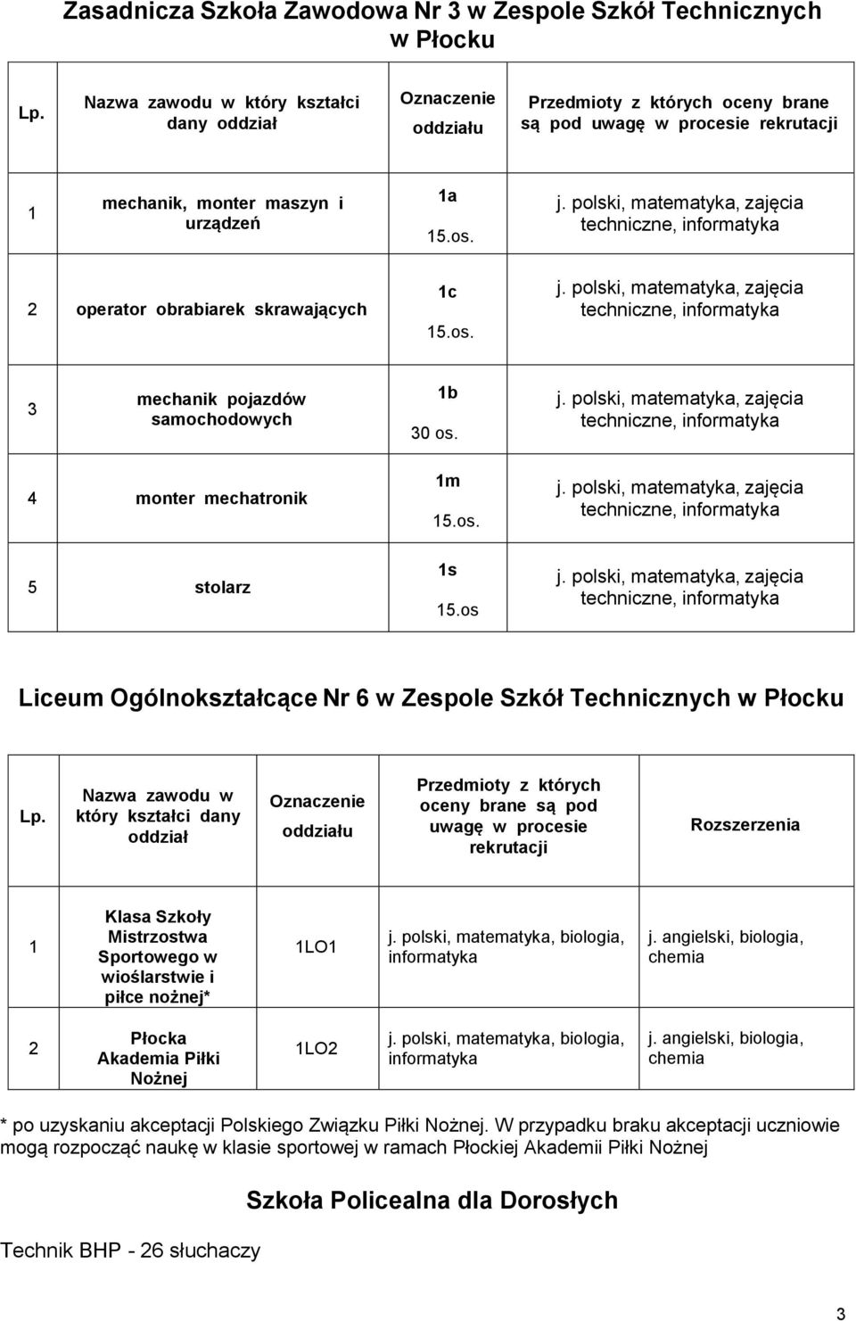 zajęcia 2 operator obrabiarek skrawających c 5.os. zajęcia 3 mechanik pojazdów samochodowych b 30 os. zajęcia 4 monter mechatronik m 5.os. zajęcia 5 stolarz s 5.os. zajęcia Liceum Ogólnokształcące Nr 6 w Zespole Szkół Technicznych w Płocku Lp.