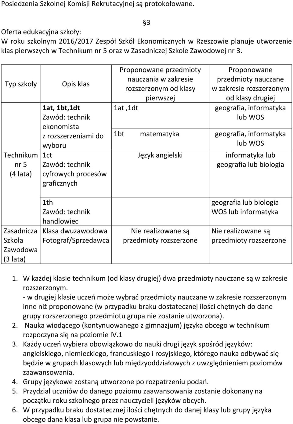 Typ szkoły Technikum nr 5 (4 lata) Opis klas 1at, 1bt,1dt Zawód: technik ekonomista z rozszerzeniami do wyboru 1ct Zawód: technik cyfrowych procesów graficznych Proponowane przedmioty nauczania w