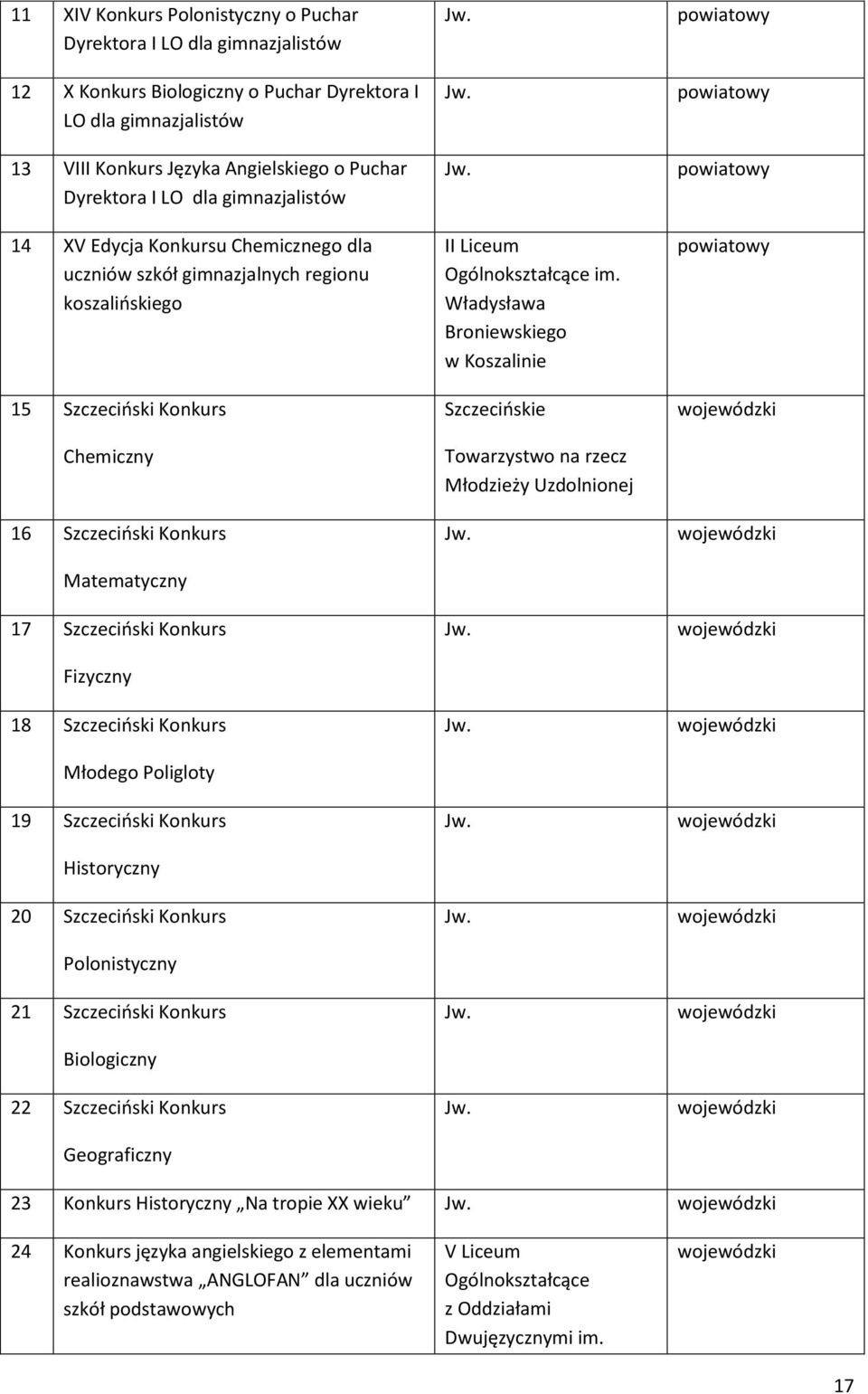 Fizyczny 18 Szczeciński Konkurs Młodego Poligloty 19 Szczeciński Konkurs Historyczny 20 Szczeciński Konkurs Polonistyczny 21 Szczeciński Konkurs Biologiczny 22 Szczeciński Konkurs Geograficzny II